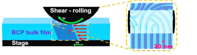 Development of 'transparent stretchable substrate' without image distortion could revolutionize next-generation displays