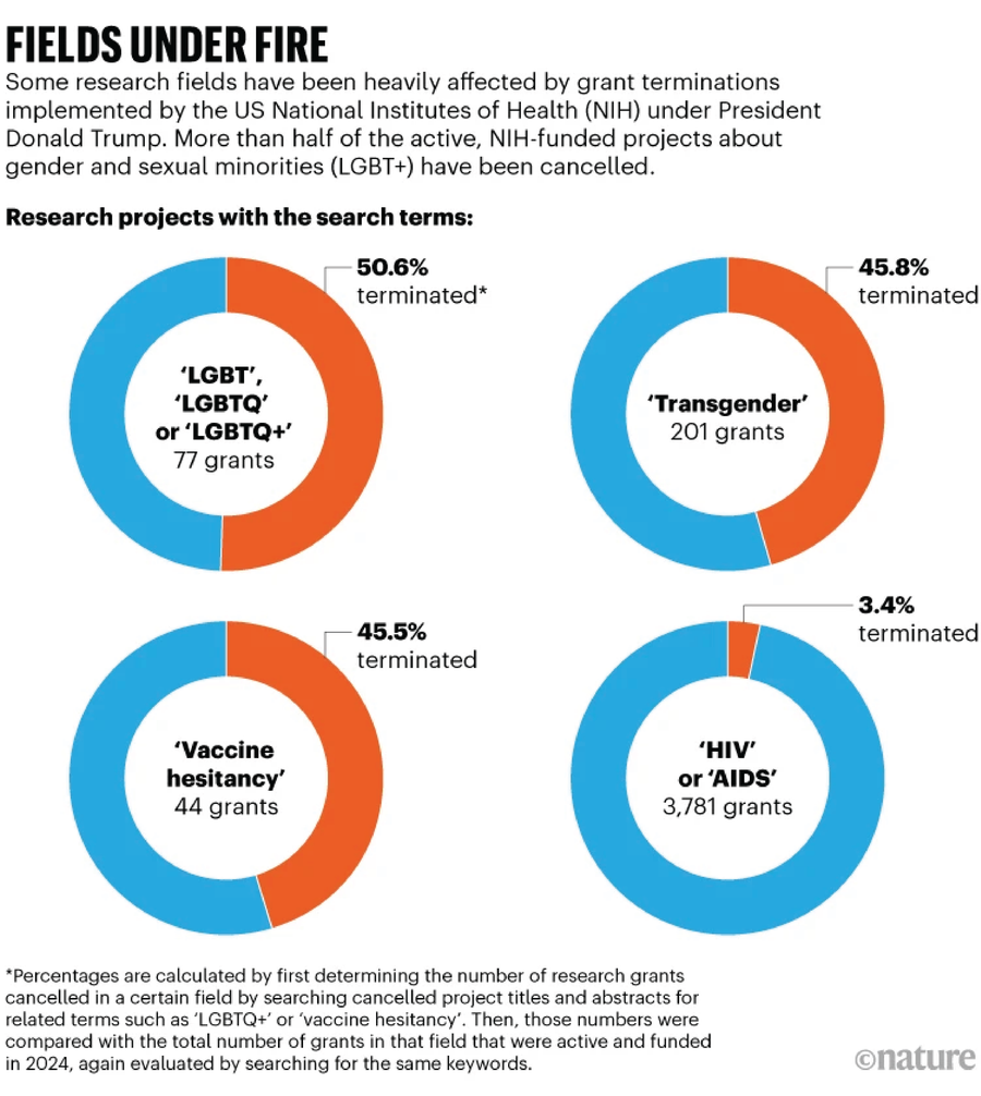 Fields under fire. Infographic. Some research fields have been heavily affected by grant terminations implemented by the US National Institutes of Health (NIH) under President Donald Trump. Around half of the active, NIH-funded projects about gender, sexual minorities (LGBT+) and vaccine hesitancy have been cancelled. 3.4% of HIV or AIDS grants have been terminated.