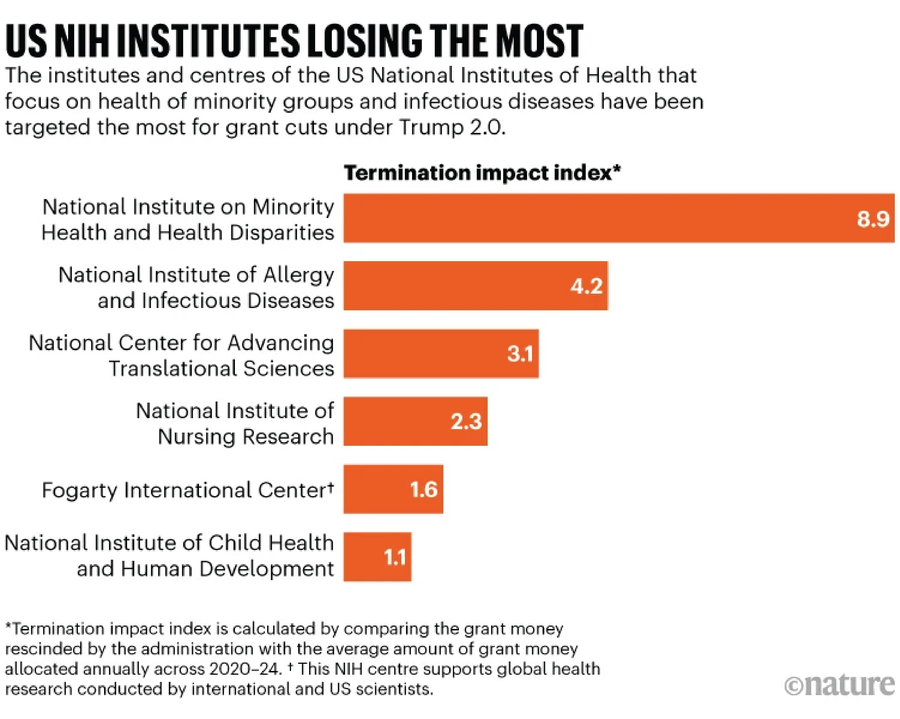 US NIH institutes losing the most. Bar chart. The institutes and centers of the US National Institutes of Health that have the highest termination impact index, as calculated by Nature. The institutes and centers that focus on health of minority groups and infectious diseases have been targeted the most for grant cuts under Trump 2.0.