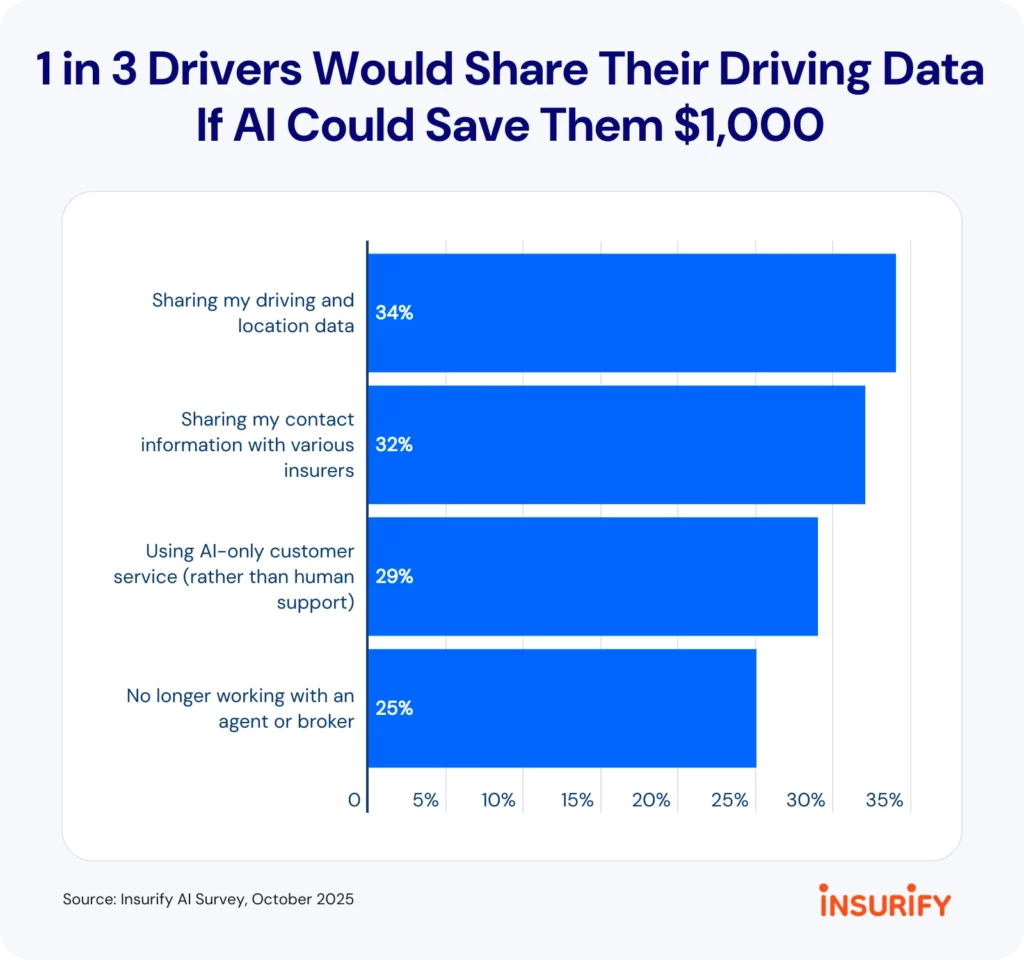  A Surprising Number Of Americans Would Let AI Buy Them Car Insurance