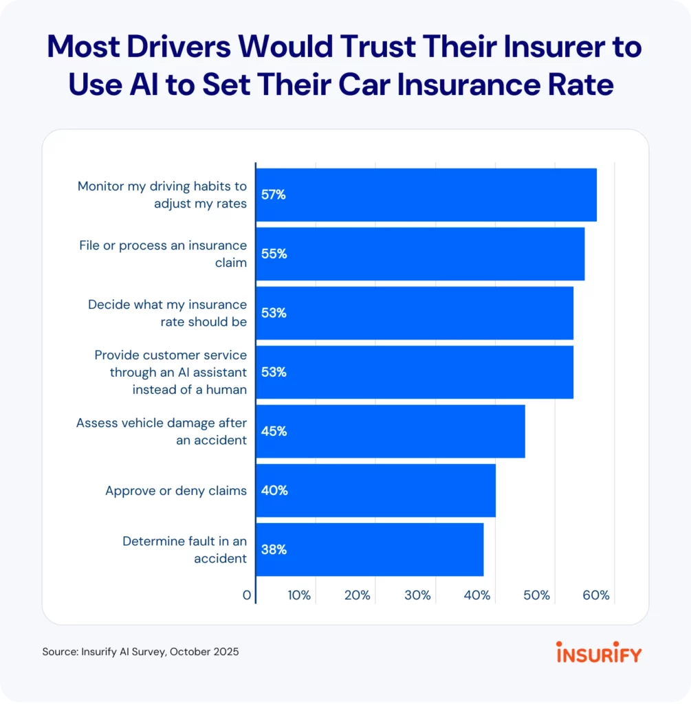  A Surprising Number Of Americans Would Let AI Buy Them Car Insurance